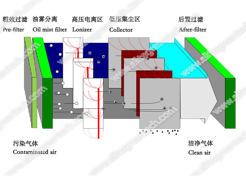 静电型油雾净化机